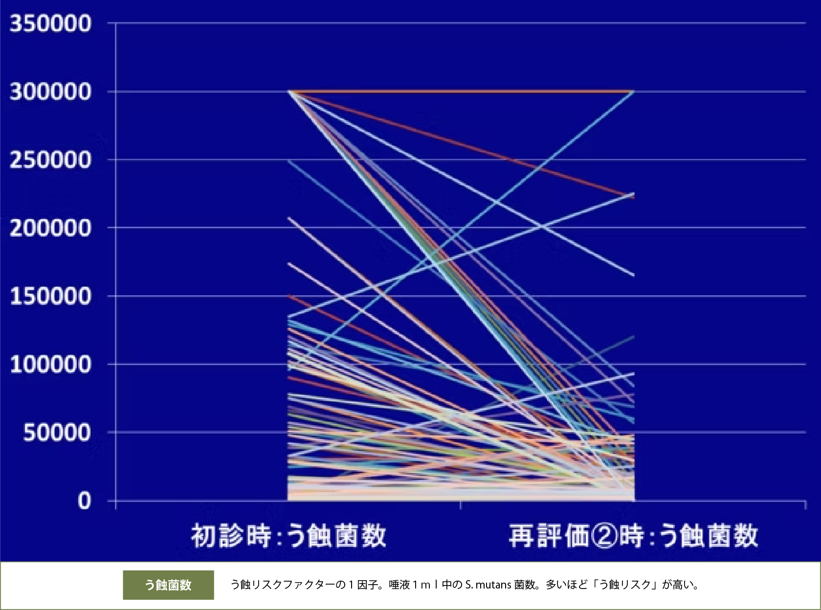 治療前後のう蝕菌数 変化