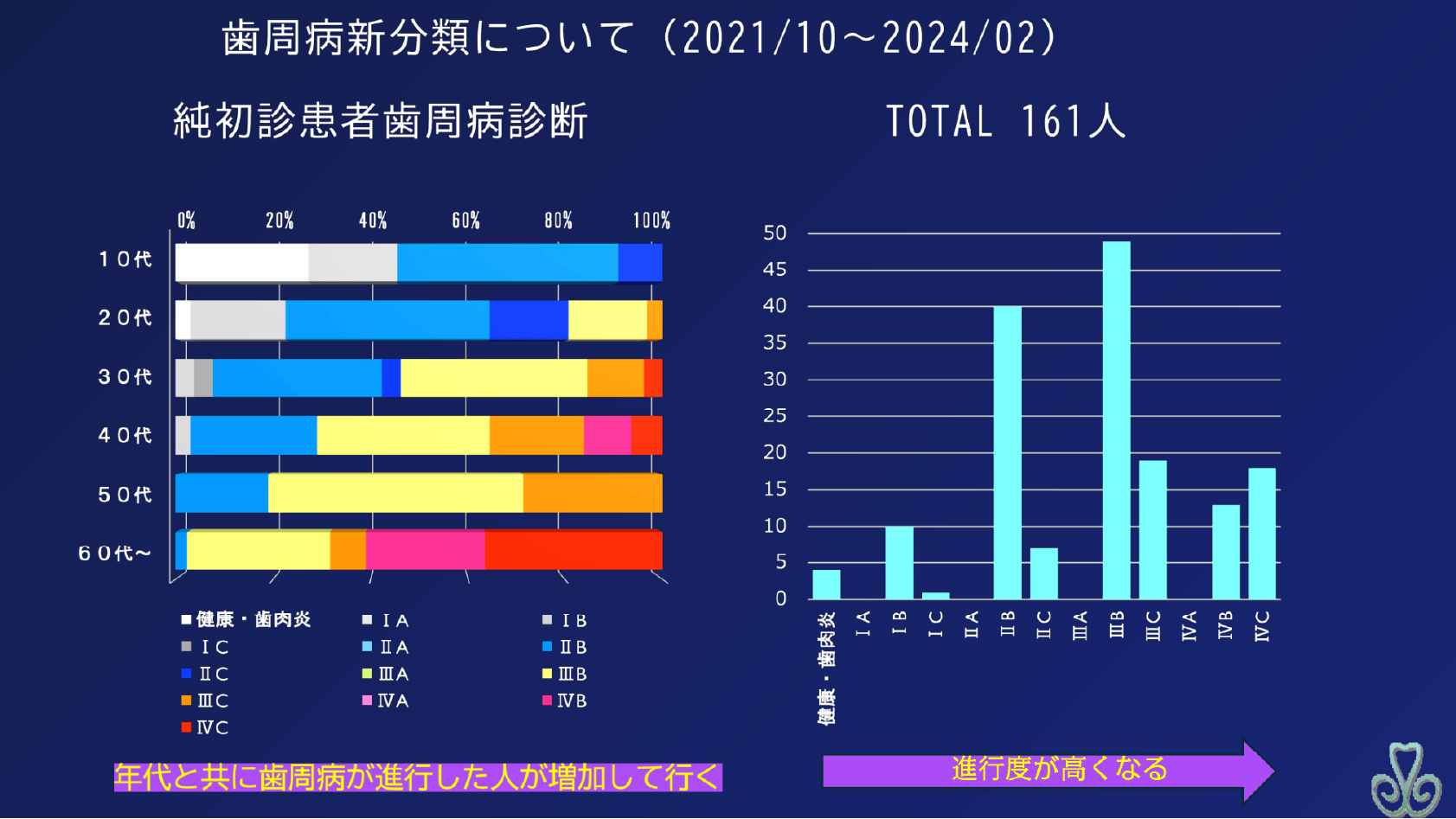 歯周病新分類についての図