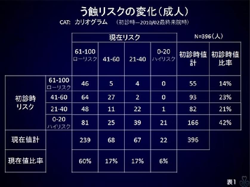 1.う蝕リスクの変化（成人）