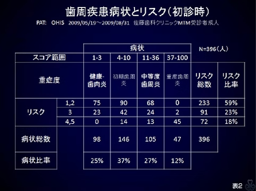 2.歯周病疾病状とリスク（初診時）