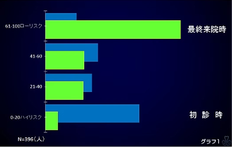 1.う蝕リスクの変化