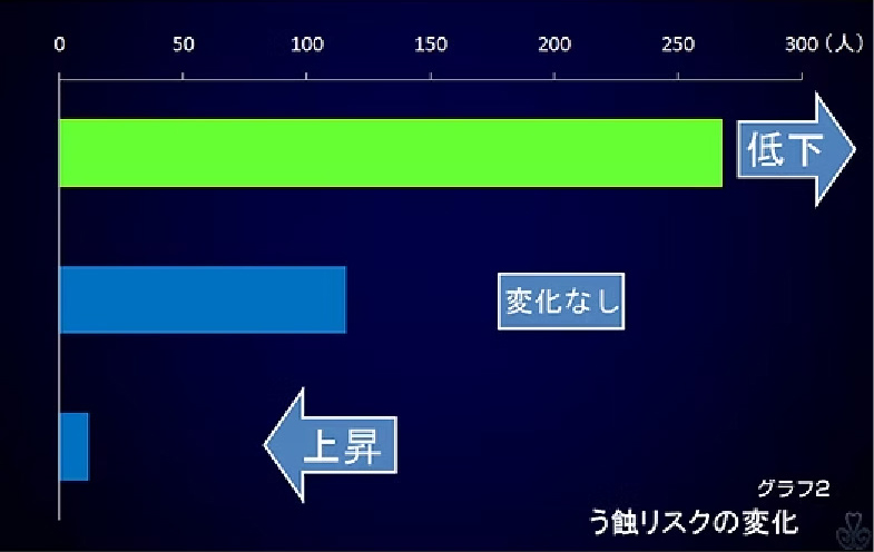 2.う蝕リスクの改善状況