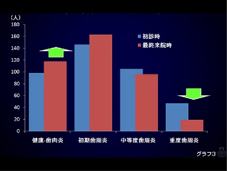 3.歯周病の改善傾向