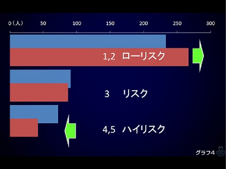 4.歯周病リスクの変化