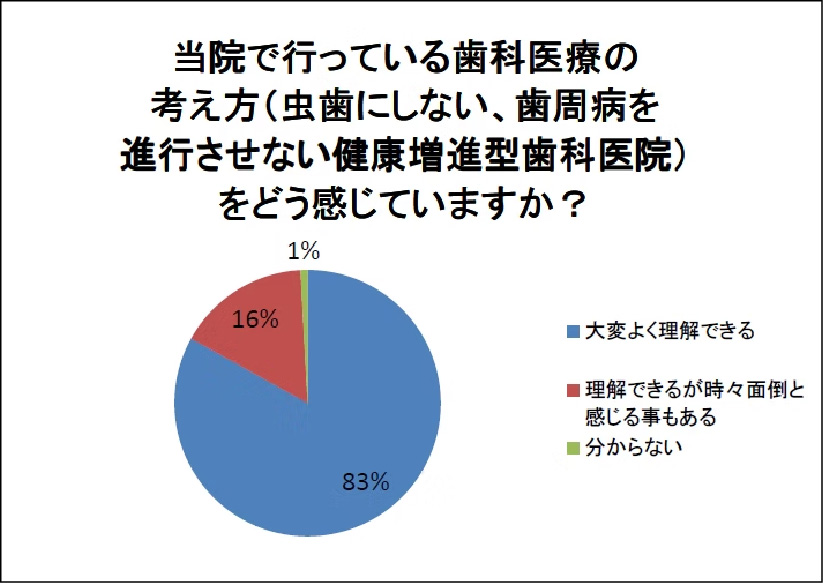 当院で行っている歯科医療の考え方（虫歯にしない、歯周病を進行させない健康増進型歯科医院）をどう感じていますか？