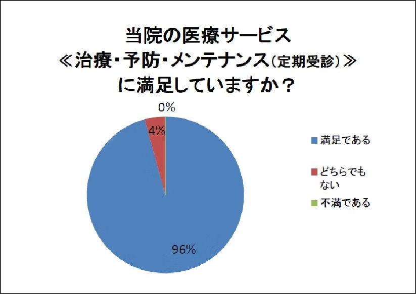 当院の医療サービス≪治療・予防・メンテナンス (定期受診) ≫ に満足していますか?
