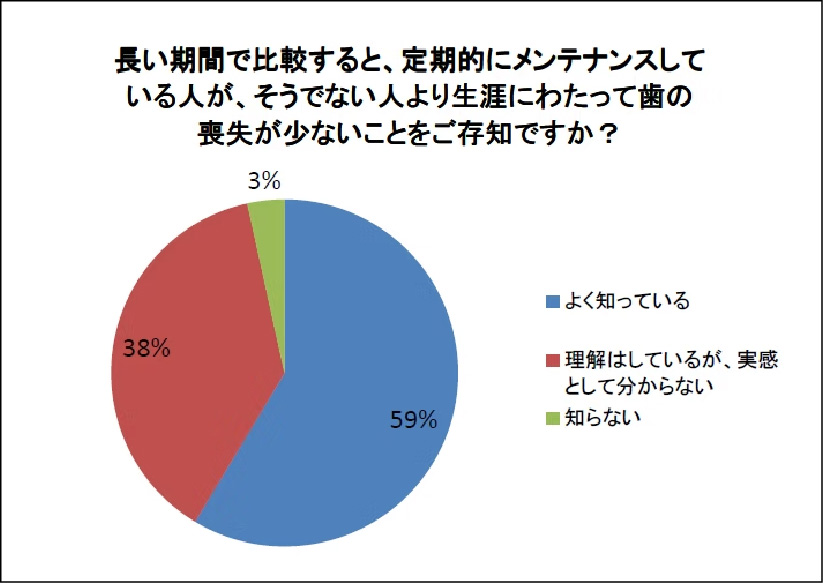長い期間で比較すると、定期的にメンテナンスしている人が、そうでない人より生涯にわたって歯の喪失が少ないことをご存知ですか