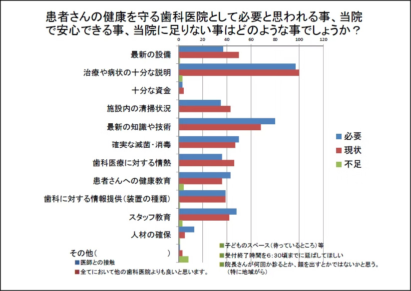 患者さんの健康を守る歯科医院として必要と思われる事、当院で安心できる事、当院に足りない事はどのような事でしょうか?