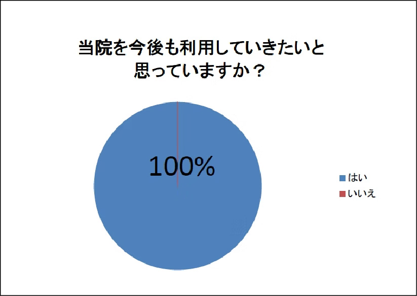 当院を今後も利用していきたいと思っていますか?