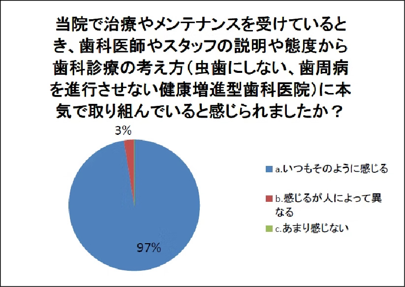 当院で治療やメンテナンスを受けているとき、歯科医師やスタッフの説明や態度から歯科診療の考え方 (虫歯にしない、歯周病 を進行させない健康増進型歯科医院)に本気で取り組んでいると感じられましたか?