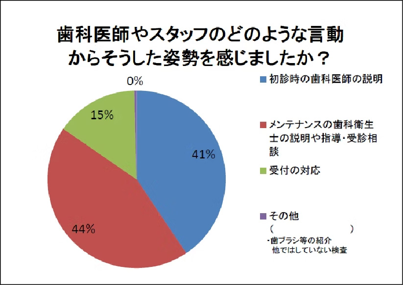 歯科医師やスタッフのどのような言動からそうした姿勢を感じましたか?