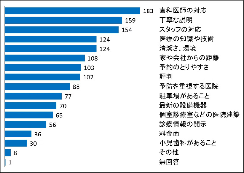 あなたは歯科医院を選ぶ時にどのような点を重視していますか？（複数回答可）