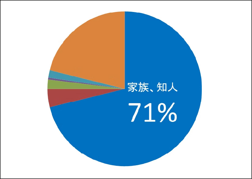 あなたは当院をどのようにして知りましたか？