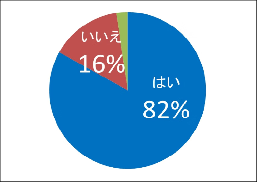 今後の定期メンテナンス（3ヶ月～6ヶ月ごと）について、「お知らせ」を必要と思いますか？