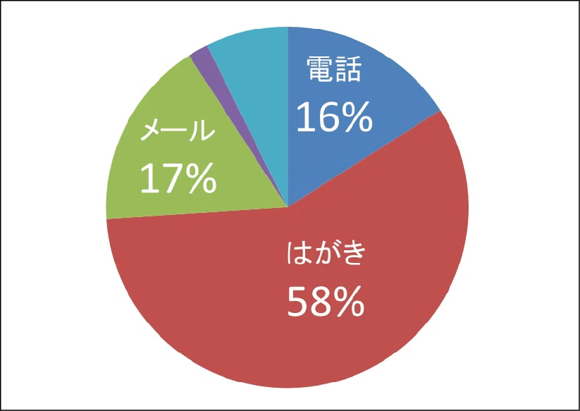 前問で「はい」の方だけお答えください。それはどんな連絡方法ですか？