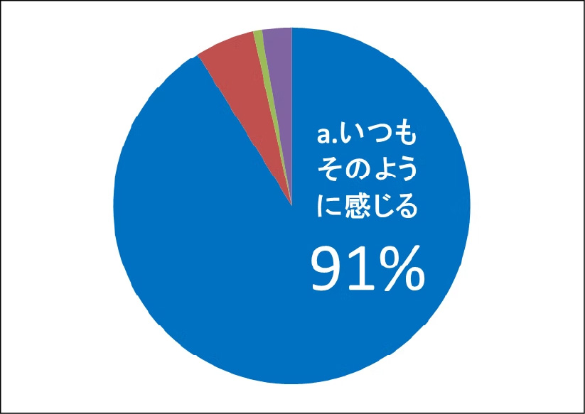 当院で治療やメンテナンスを受けているとき、歯科医師やスタッフの説明や態度から歯科診療の考え方（虫歯にしない・歯周病を進行させない予防歯科）に本気で取り組んでいると感じられましたか？