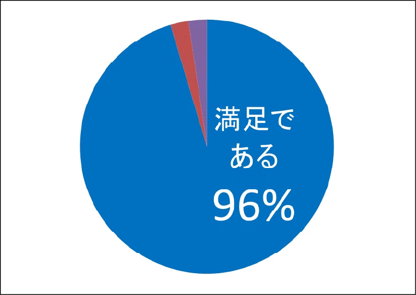 当院の医療サービス ≪予防・メンテナンスおよび治療≫に満足していますか？