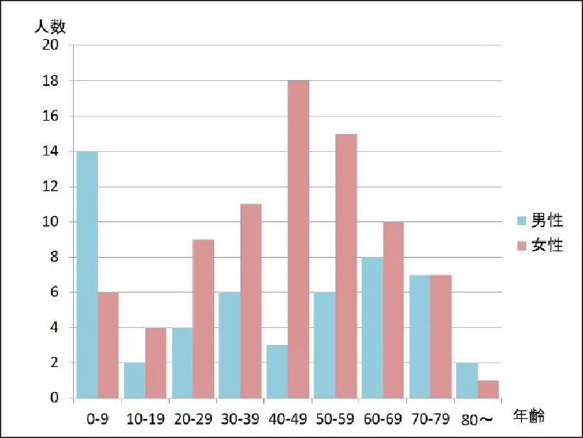 あなた（患者さん）の年齢、性別は？