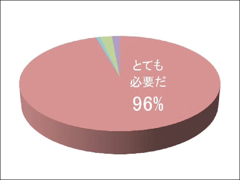 歯科医療においてメインテナンスは必要だと思いますか？