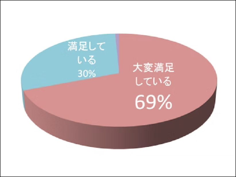 担当歯科衛生士の様々な説明や指導はわかりやすかったでしょうか？また、除石などの処置や対応は満足いくものでしたでしょうか？