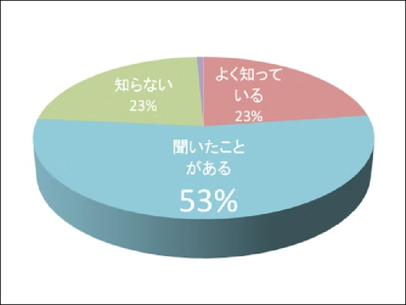 メインテナンスが口腔の健康を守るために大切である事はいうまでもありませんが、全身的にも、年をとっても歯が多く残っている人は生涯医療費が少なくなることをご存じですか？