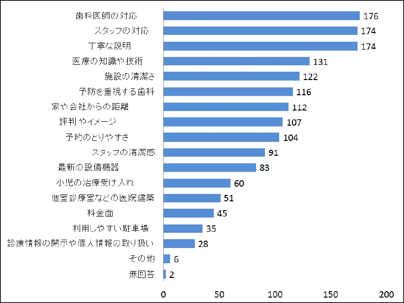 あなた（患者さん）は歯科医院を選ぶ時にどのような点を重視していますか？