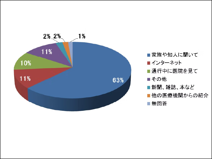 あなた（患者さん）が当院を知るきっかけになったことは何でしょうか？