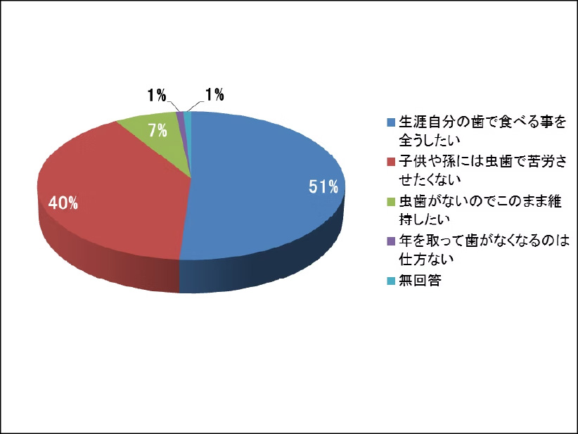 ご自分やご家族の歯がどのようであることをお望みですか？（複数回答可）