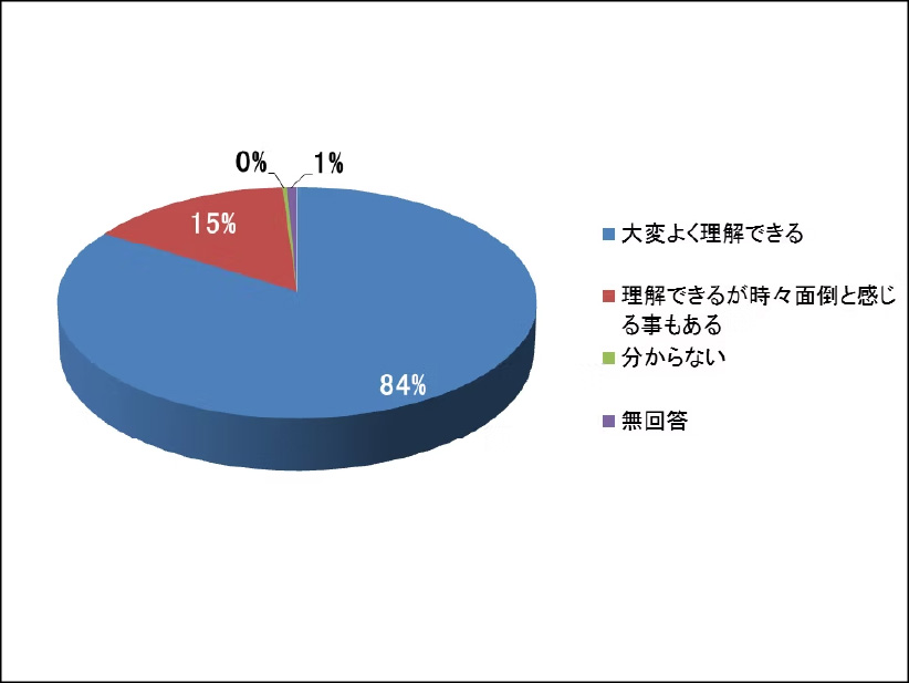 当院で行っている歯科医療の考え方（虫歯にしない・歯周病を進行させない予防歯科）をどう感じていますか？