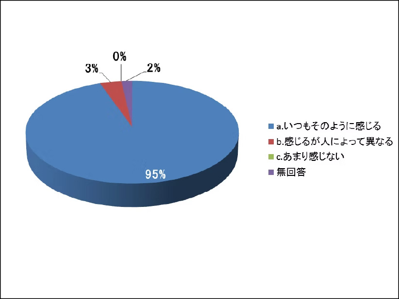 当院で治療やメンテナンスを受けているとき、歯科医師やスタッフの説明や態度から歯科診療の考え方（虫歯にしない・歯周病を進行させない予防歯科）に本気で取り組んでいると感じられましたか？