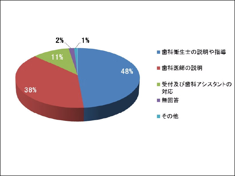 前問で a.b. を選択した方のみ回答してください。歯科医師やスタッフのどのような言動からそうした姿勢を感じましたか？