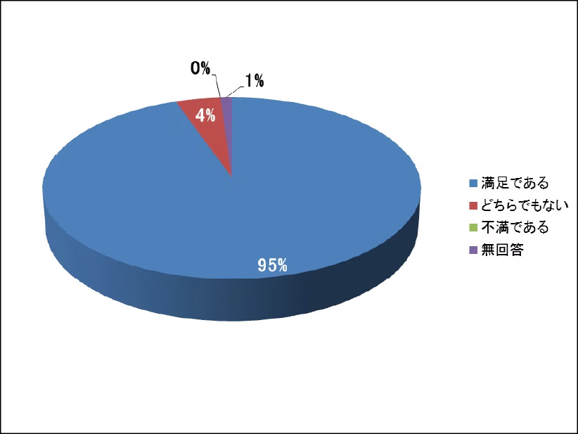 当院の医療サービス《予防・メンテナンスおよび治療》に満足していますか？