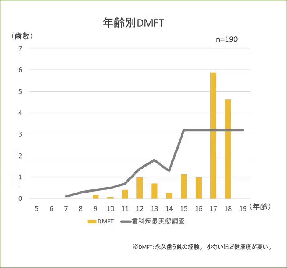 年齢別DMFT棒グラフ
