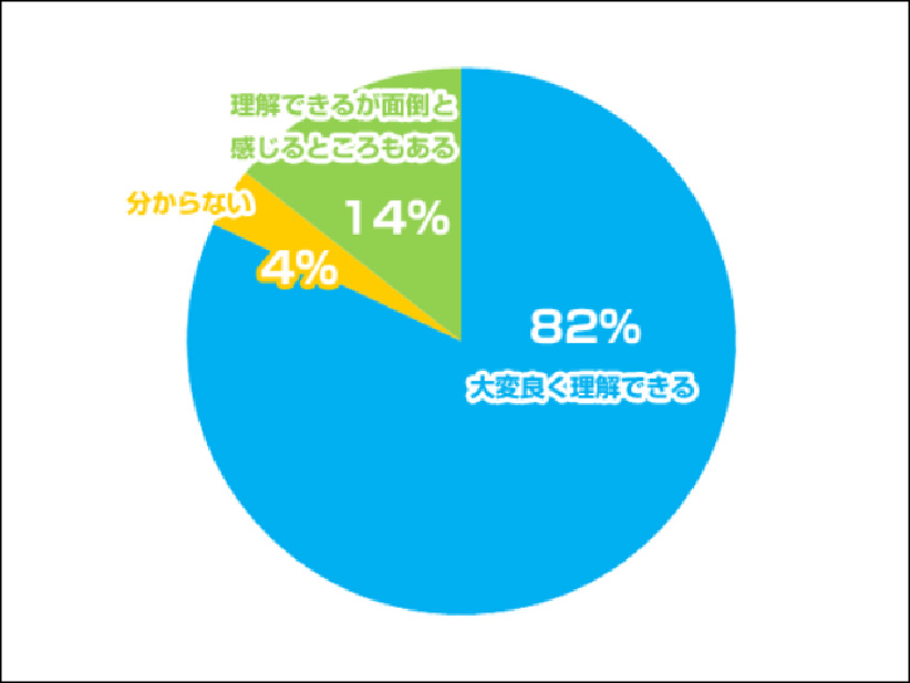 当院で行っている歯科医療の考え方（虫歯にしない、歯周病を進行させない健康増進型歯科医院）をどう思いますか？