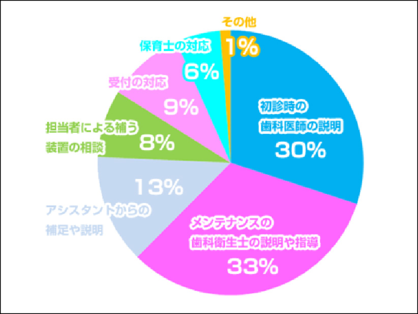 歯科医師やスタッフのどのような言動からそうした姿勢を強く感じましたか？
