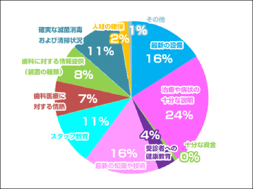 佐藤歯科クリニックで診療を受けて安心できるとしたら、どのような理由でしょうか？
