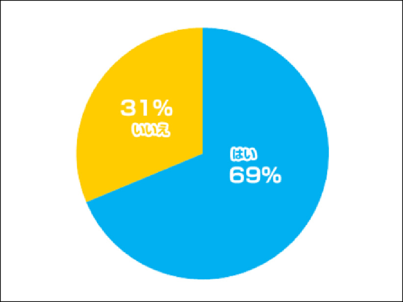 予防・メンテナンス（定期受診）を受けることによって、虫歯や歯周病を予防でき、治療による切削の軽減や、資源の軽減・環境保全につながることを知っていますか？
