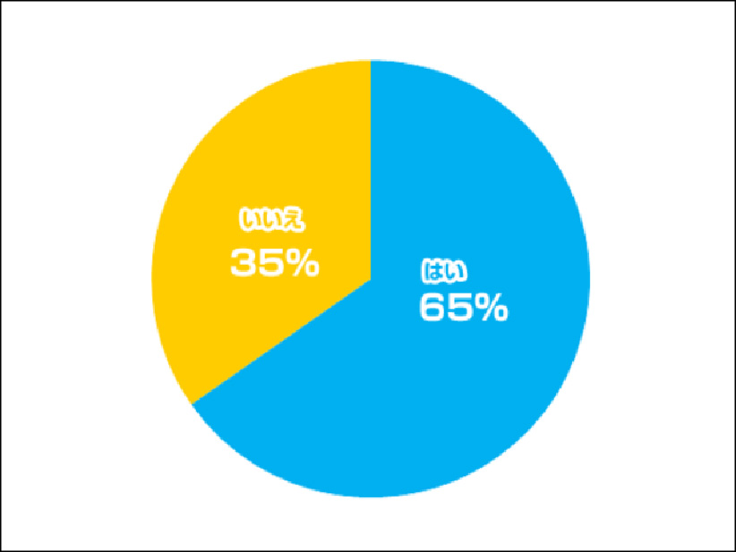 当院のキッズルームにおいて、保育士がお子さんの恐怖心を減らし、受診しやすくする取り組みを行っていることを知っていますか？