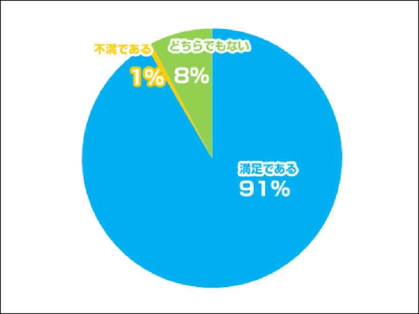 当医院の歯科医療サービス〈治療・予防・メンテナンス（定期検診）〉に満足していますか？