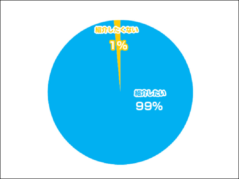 当医院を家族や知人に紹介したいと思いますか？